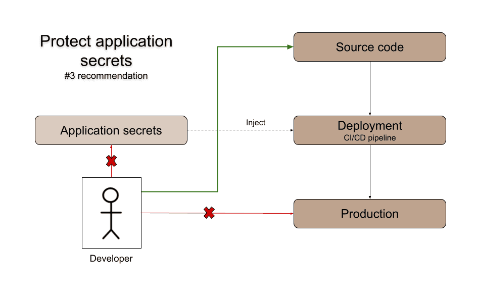 A diagram of how to protect application secrets, showing them being injected in the deployment process. Developers do not have access to application secrets or the production environment.
