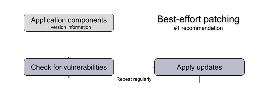 A diagram to show the process of best-effort patching