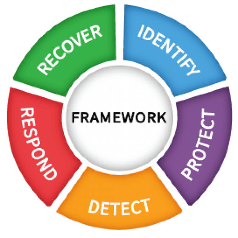 The NIST CSF functions wheel: identify, protect, detect, respond and recover.