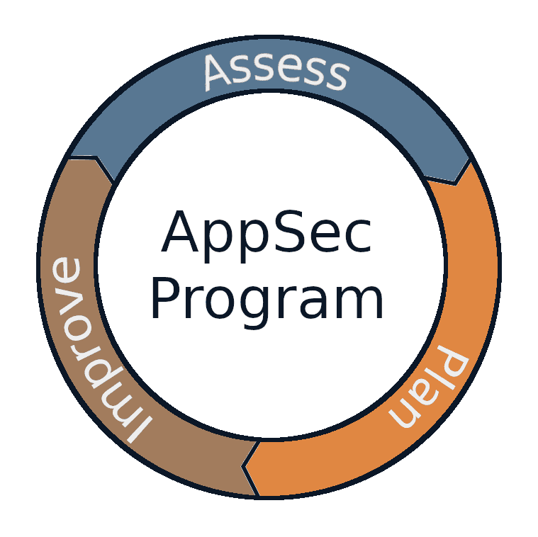 The AppSec program is a continual loop of Assess -> Plan -> Improve